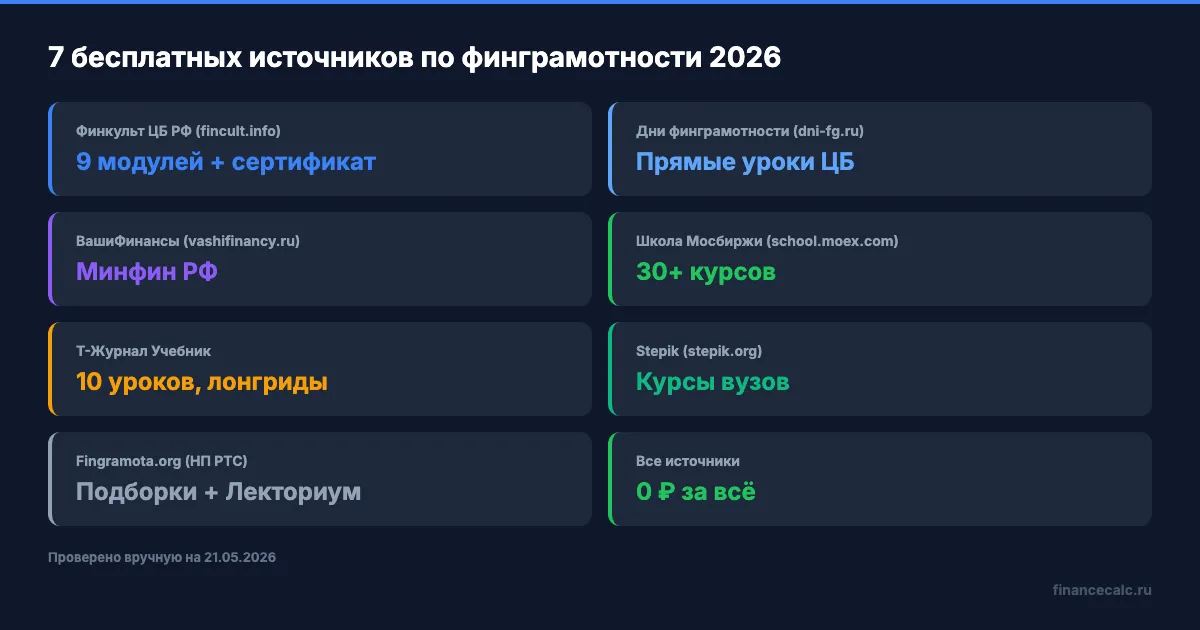 7 бесплатных источников по финграмотности 2026