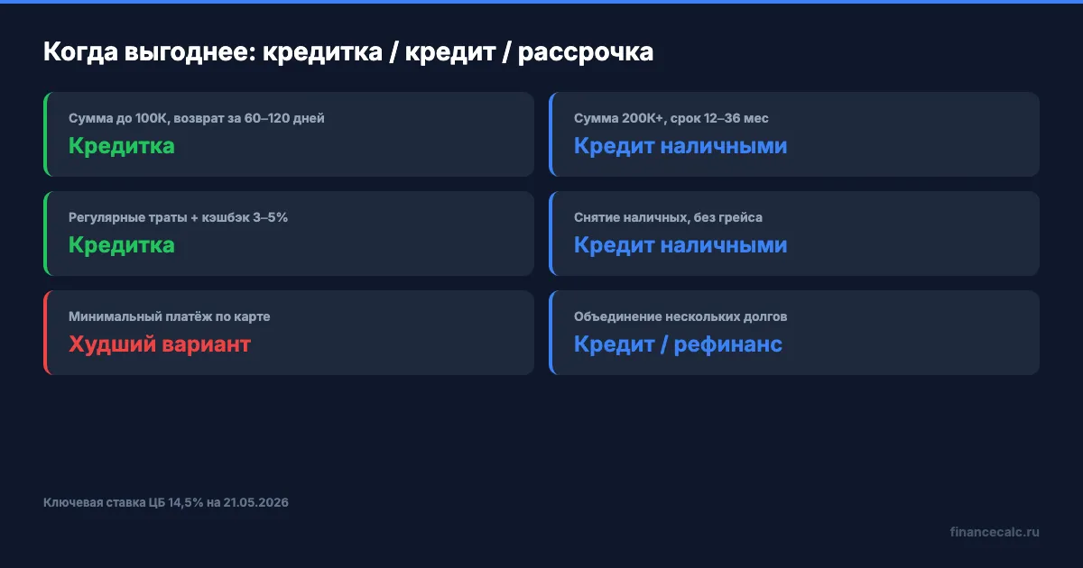 Сравнение переплаты на 300К