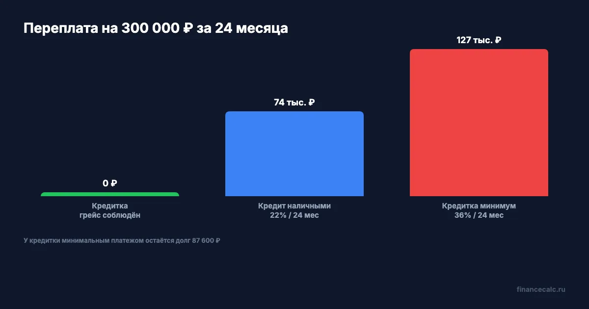 Три сценария на 300 000 ₽
