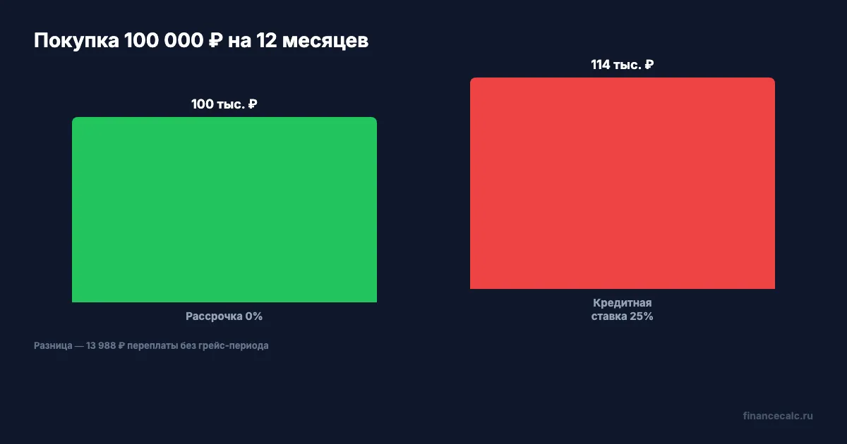 Покупка 100 000 ₽ на 12 месяцев
