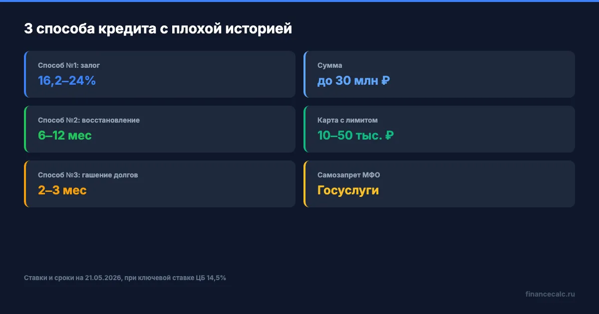 3 рабочих способа кредита с плохой историей