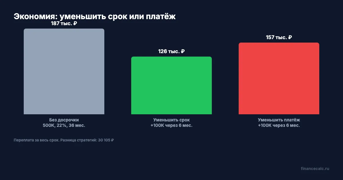 Экономия: уменьшить срок vs уменьшить платёж — 100К досрочки