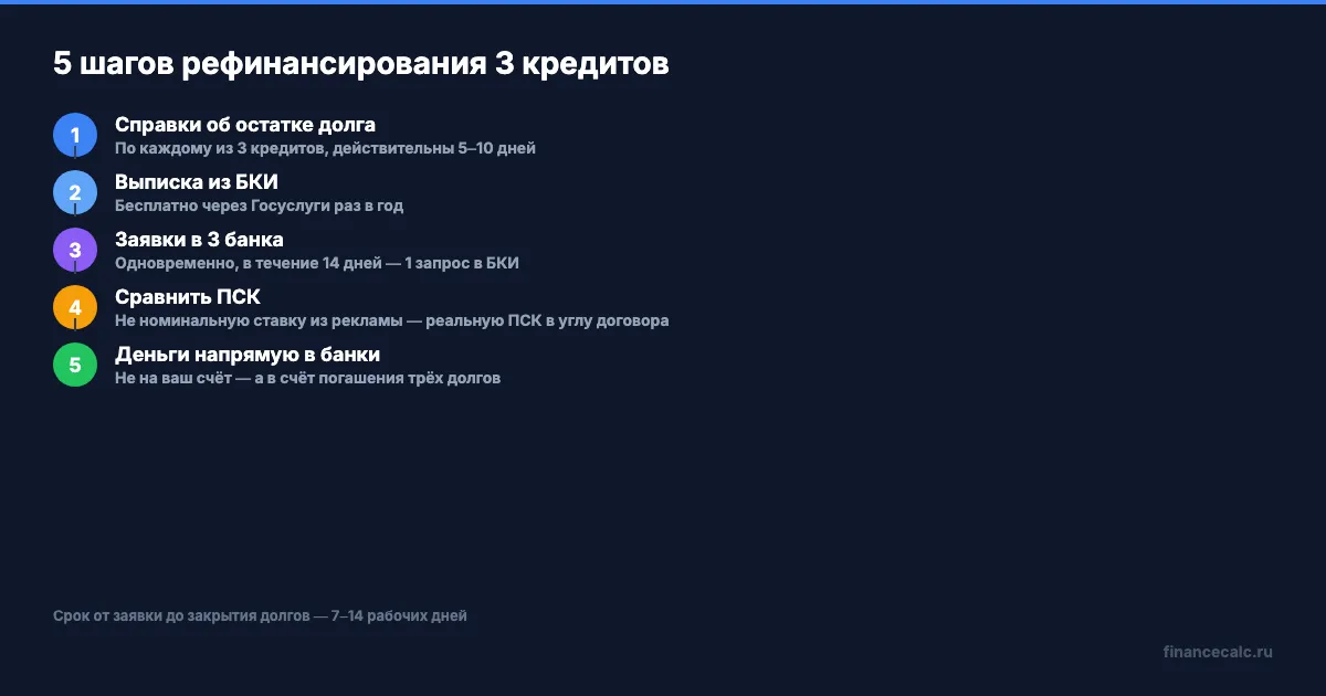 5 шагов оформления рефинансирования трёх кредитов