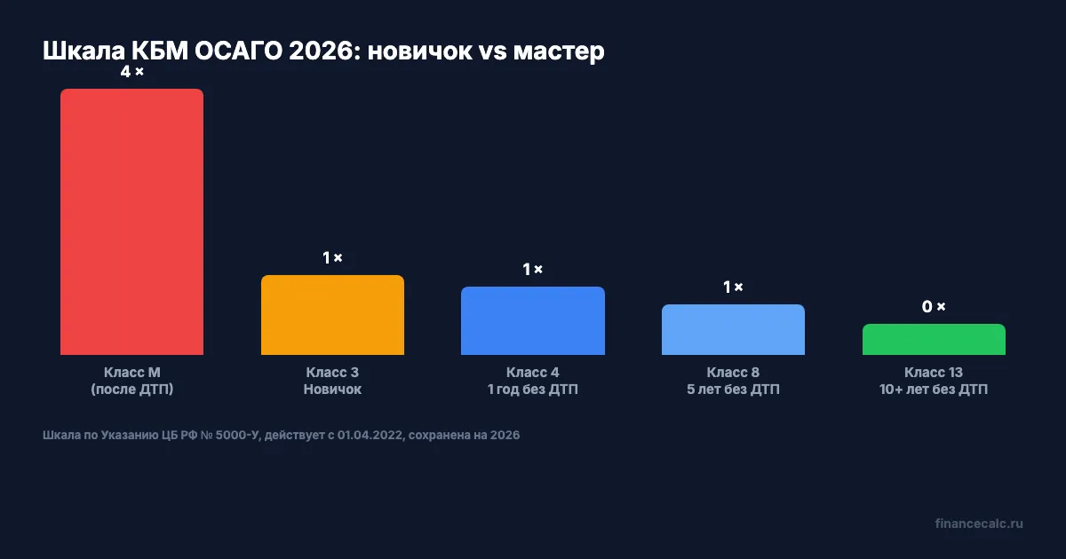 Шкала КБМ ОСАГО 2026: 15 классов от М до 13