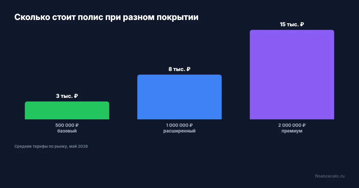 Стоимость страховки при разном покрытии