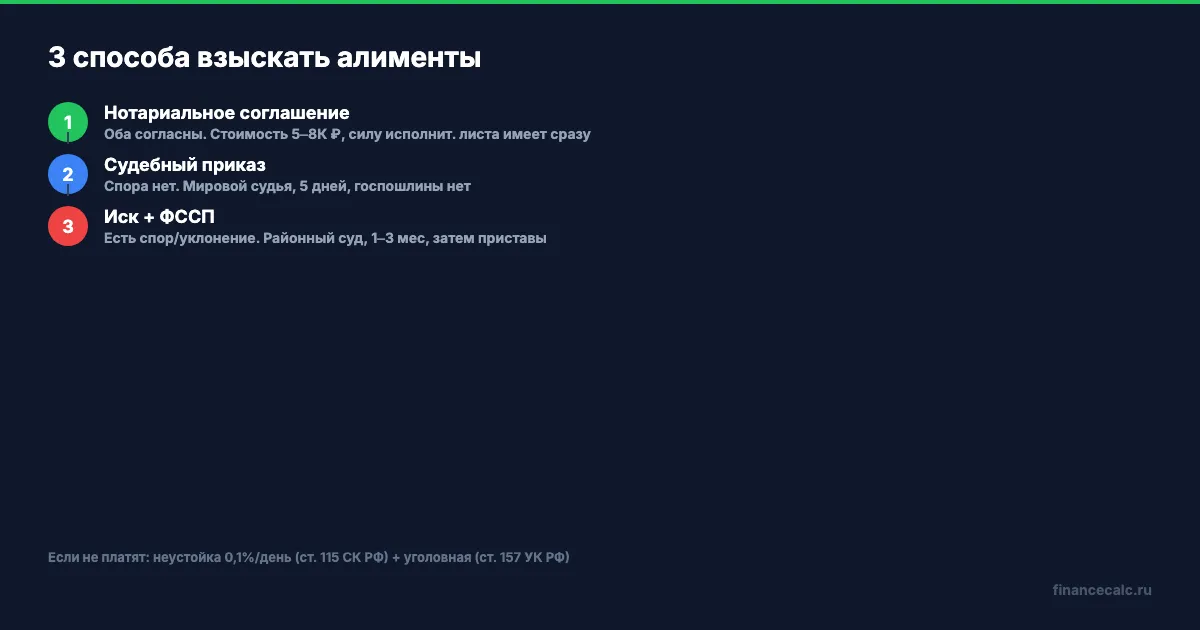 Три способа взыскать алименты