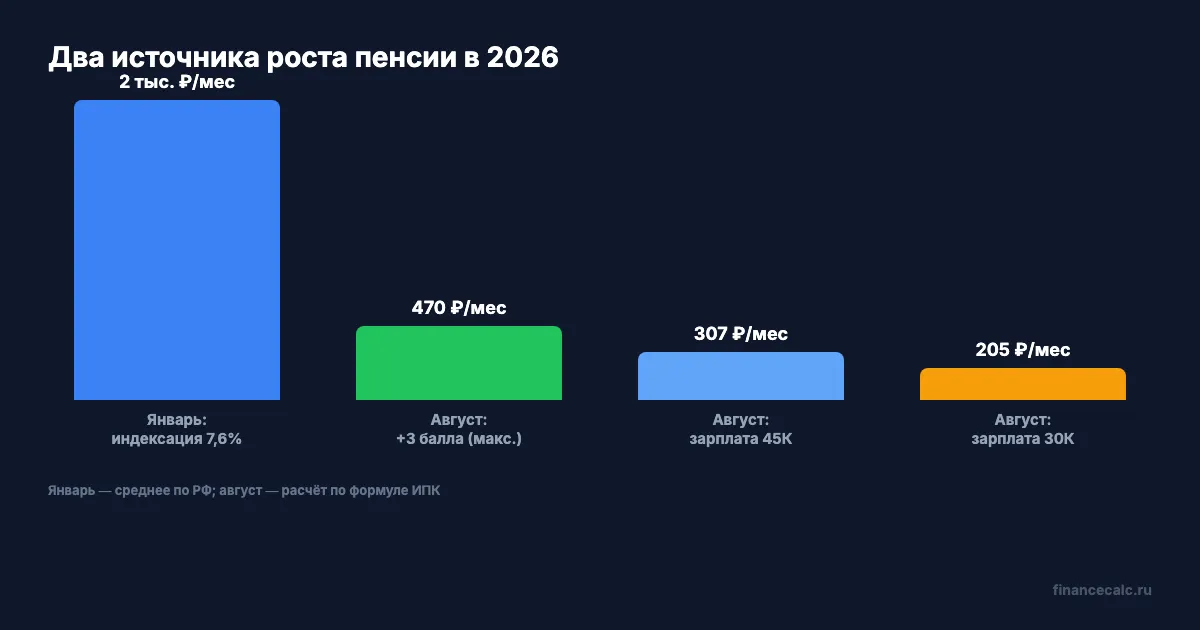Сравнение двух источников роста пенсии работающего