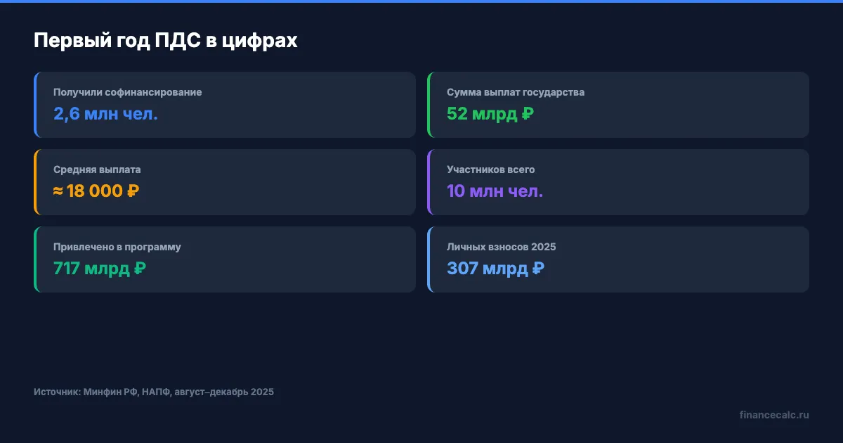 Первый год ПДС в цифрах