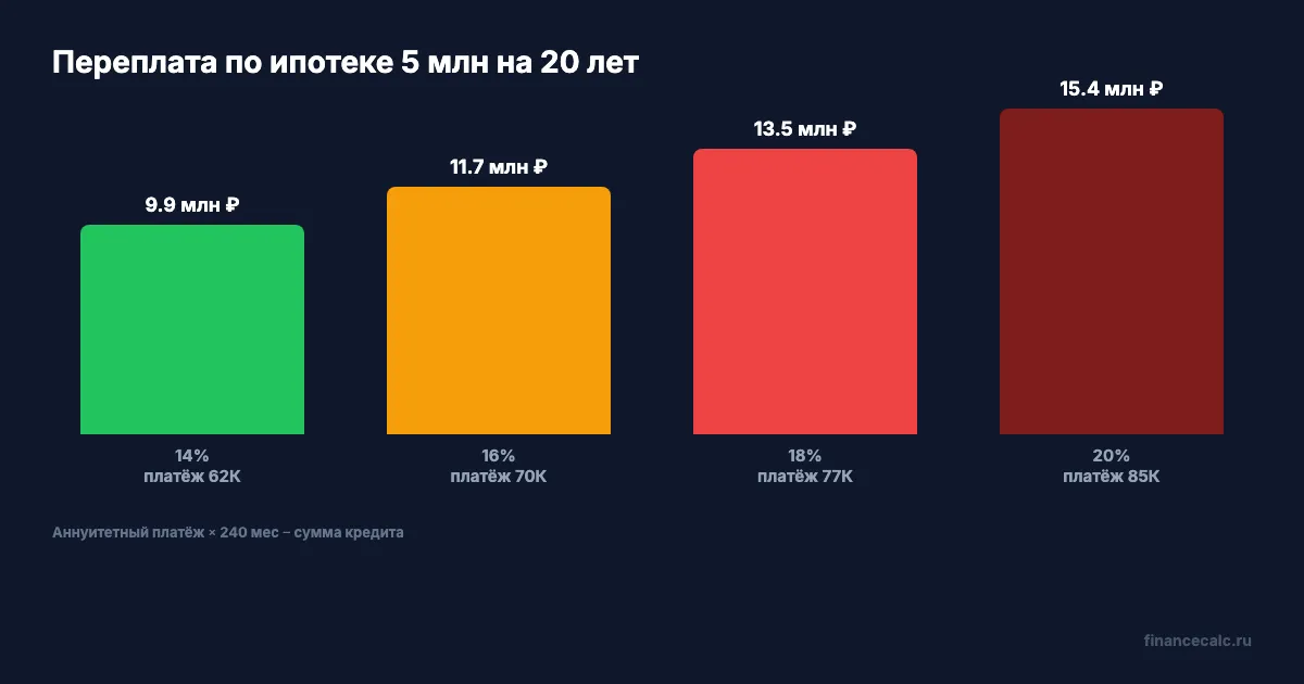 Переплата по ипотеке 5 млн на 20 лет при разных ставках