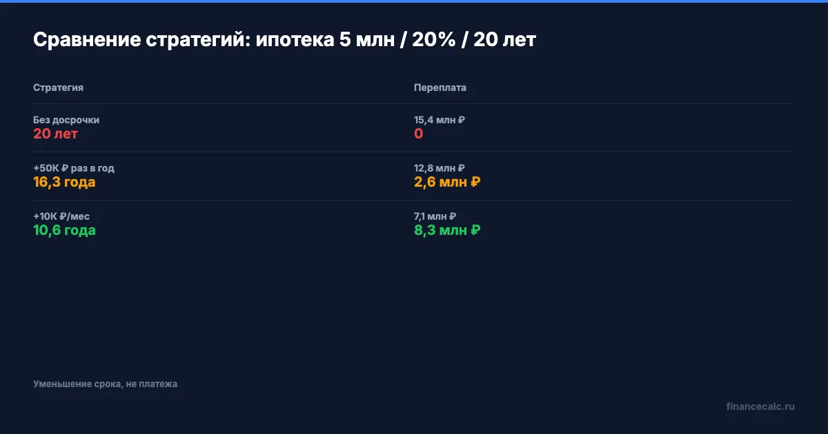 Сравнение стратегий: стандарт, +50К/год, +10К/мес