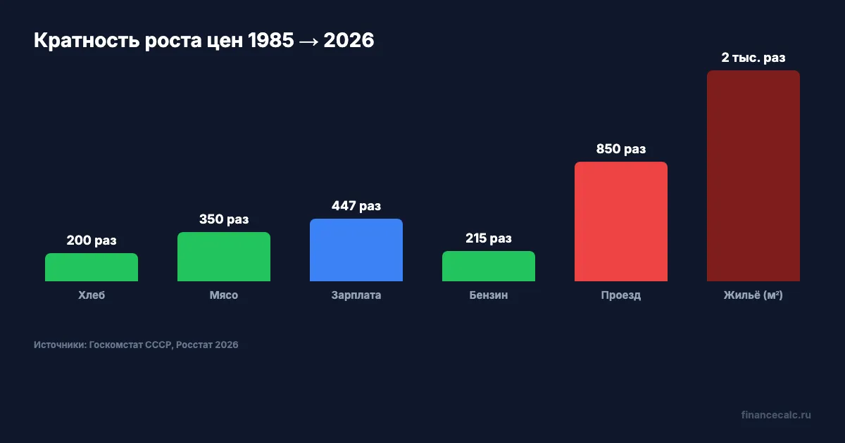 Кратность роста цен 1985 → 2026 по категориям