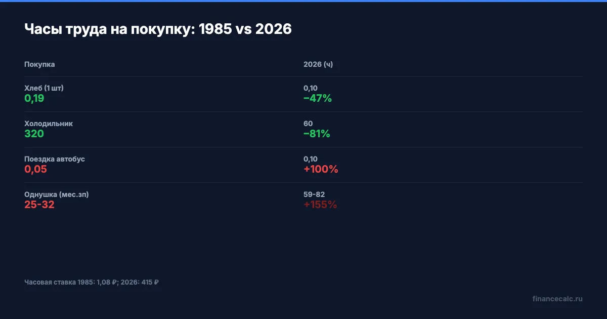 Зарплата 190 vs 85 000 ₽: что покупает каждая в часах труда