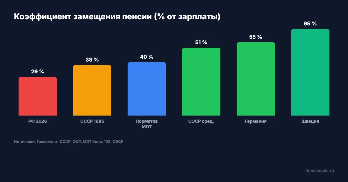 Коэффициент замещения: СССР 38%, РФ 28%, МОТ 40%, ОЭСР 60%