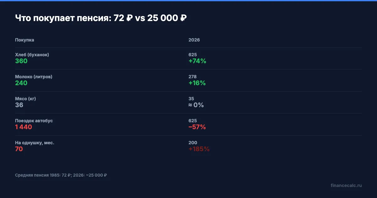 Покупательная способность пенсии: 72 ₽ в 1985 vs 23 500 ₽ в 2026 в продуктах, услугах и квадратных метрах