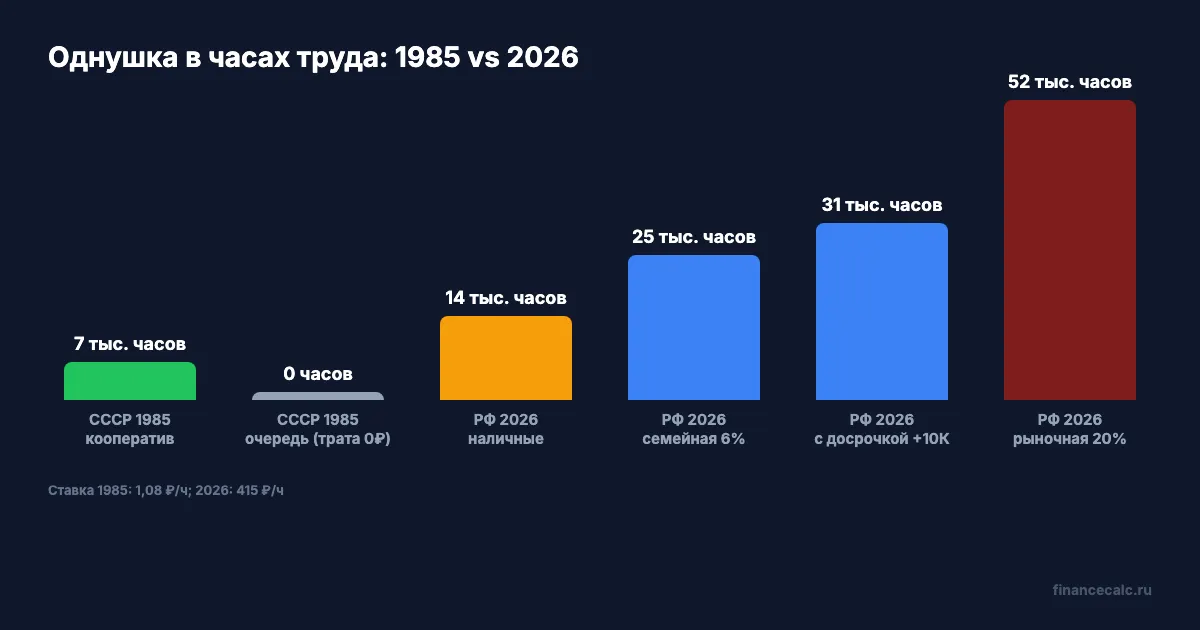 Стоимость однушки 1985 vs 2026 в часах труда и годовых зарплатах