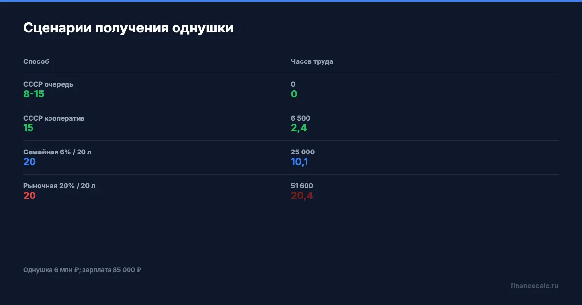 Сценарии получения квартиры: СССР очередь, кооператив, рыночная ипотека, семейная ипотека