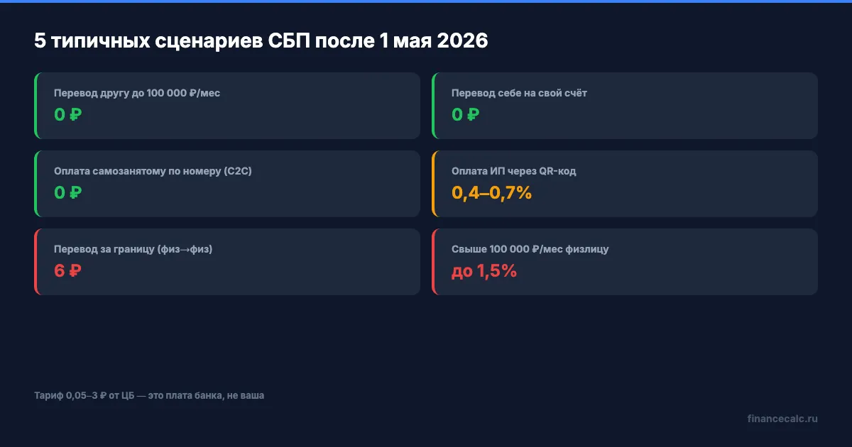 5 типичных сценариев платежей через СБП после 1 мая 2026