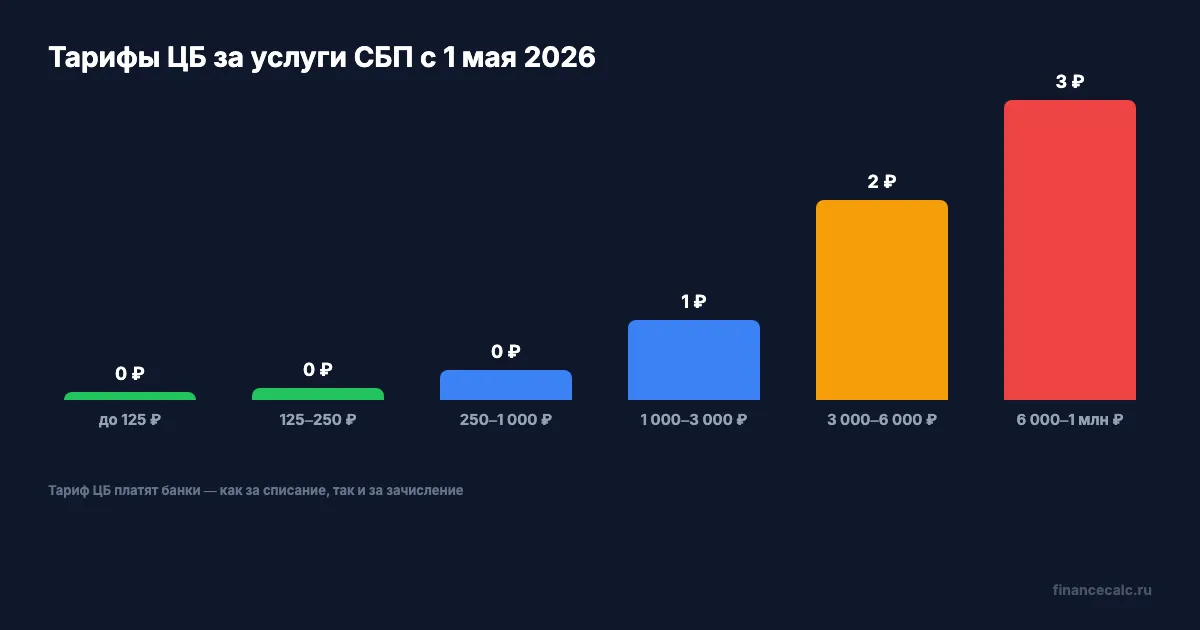 Тарифы ЦБ за услуги СБП по диапазонам сумм с 1 мая 2026