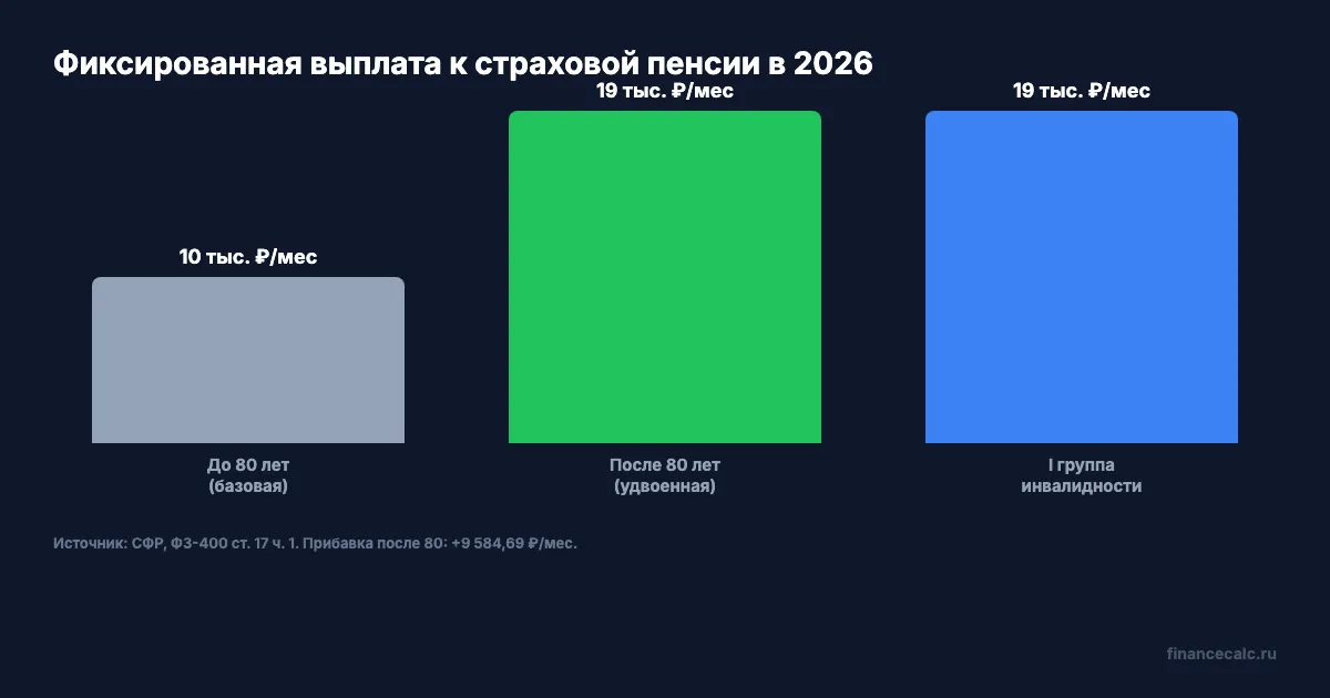 Фиксированная выплата по возрасту в 2026 году