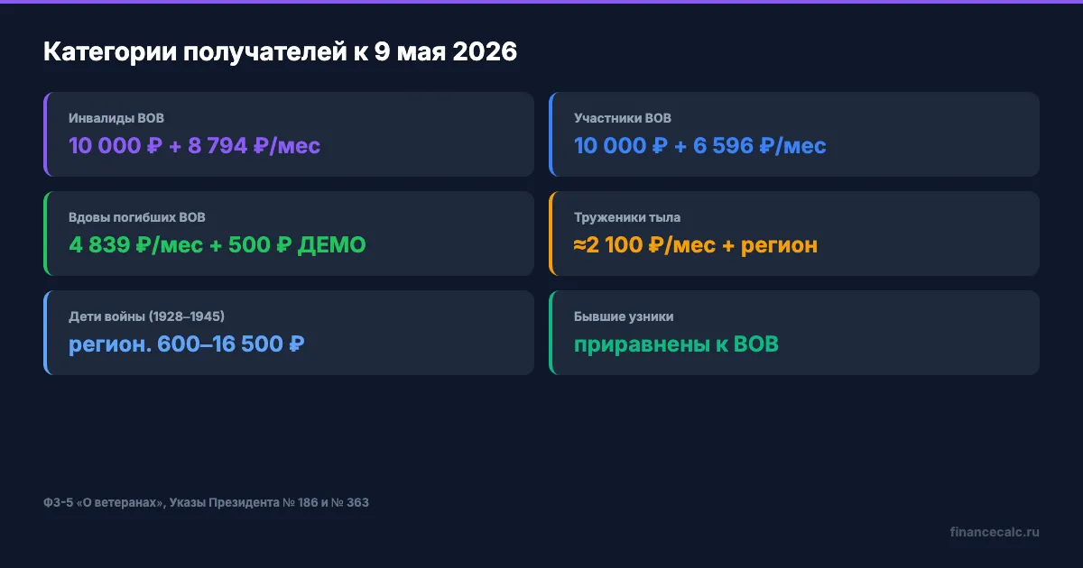 Категории получателей выплат к 9 мая 2026