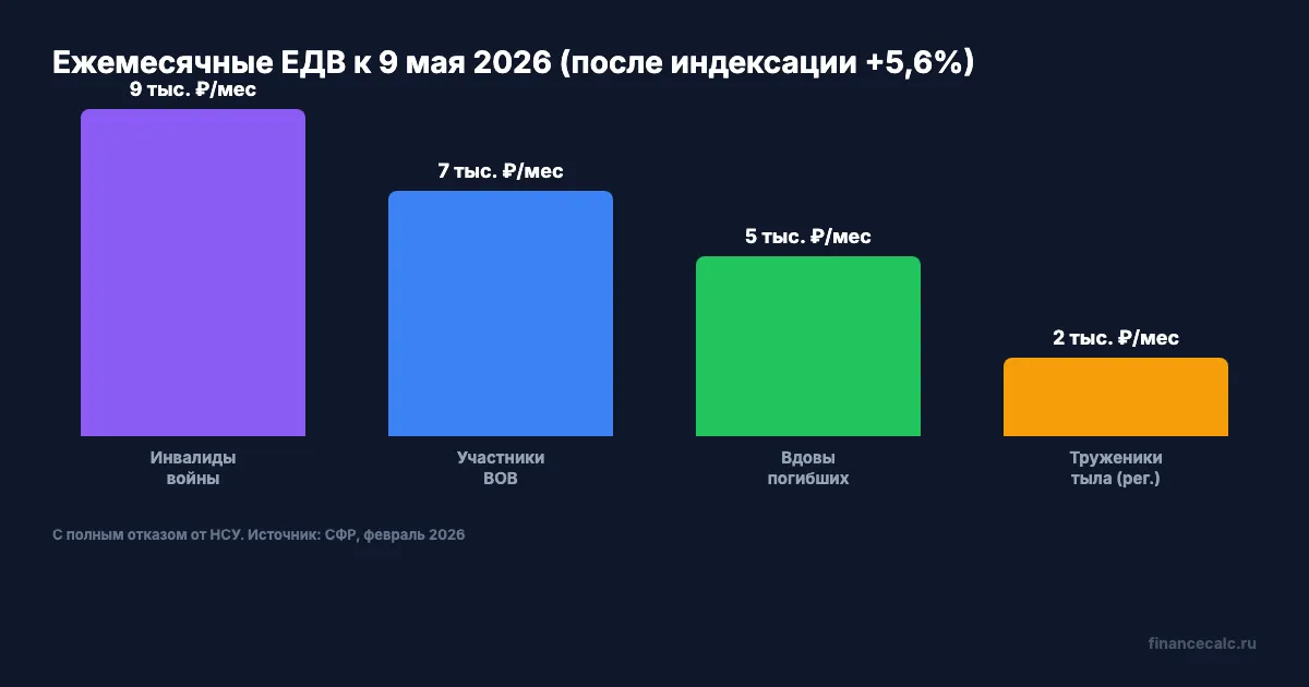 Размеры выплат: ВОВ, труженики тыла, дети войны, вдовы