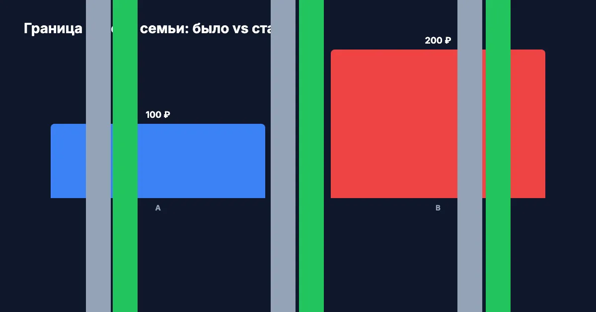 Граница дохода: было 100% ПМ vs стало 110% ПМ — для семей разного состава