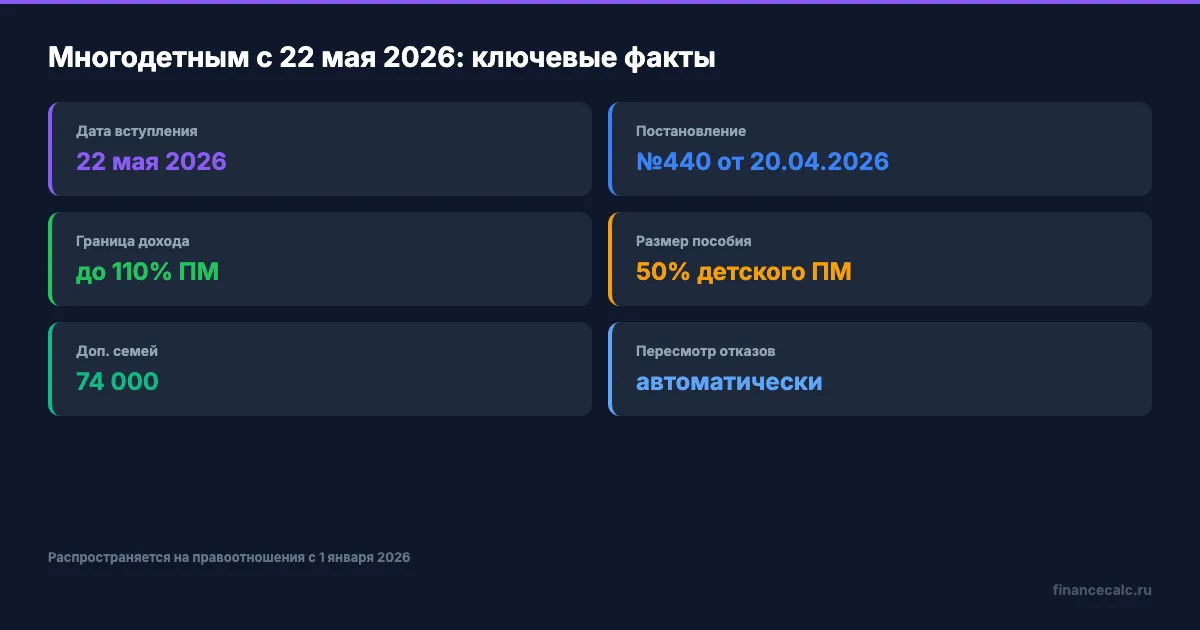 Ключевые параметры новых правил для многодетных