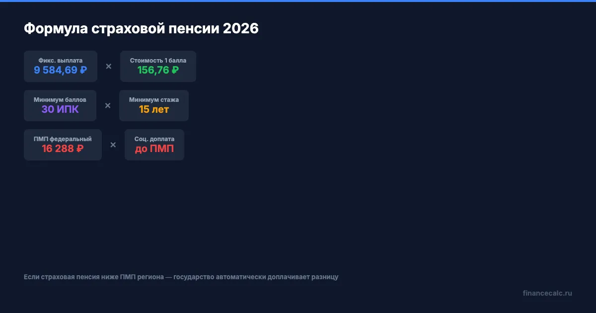 Формула пенсии и механика социальной доплаты до ПМП