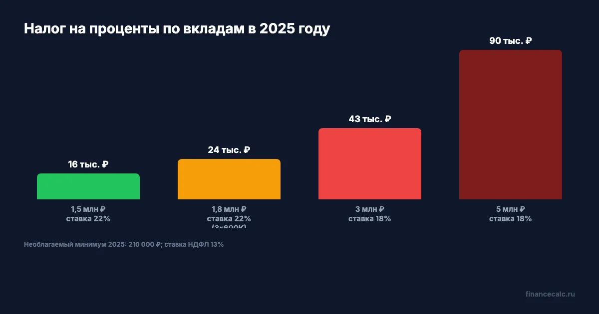 Налог на проценты по вкладам при разных суммах в 2025 году
