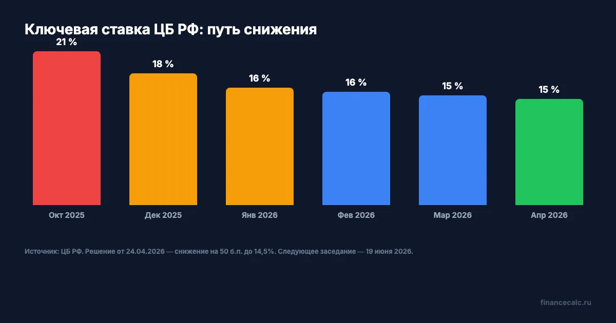 Ставка ЦБ РФ 2025-2026