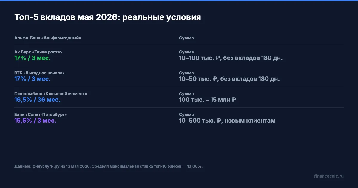 Топ-5 вкладов мая 2026