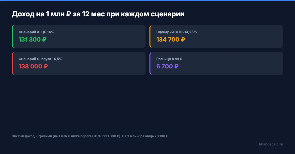 Влияние ключевой ставки на доход вкладчика — формула расчёта