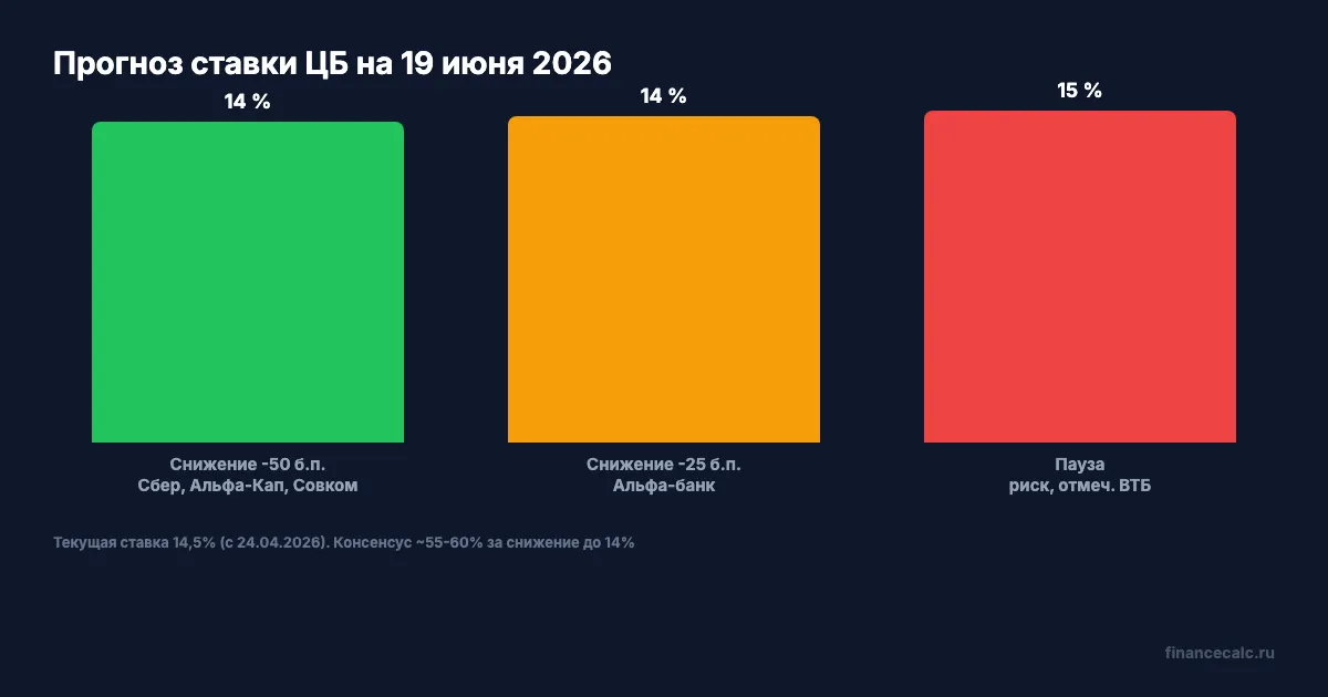 Прогноз ставки на 19 июня 2026: три сценария
