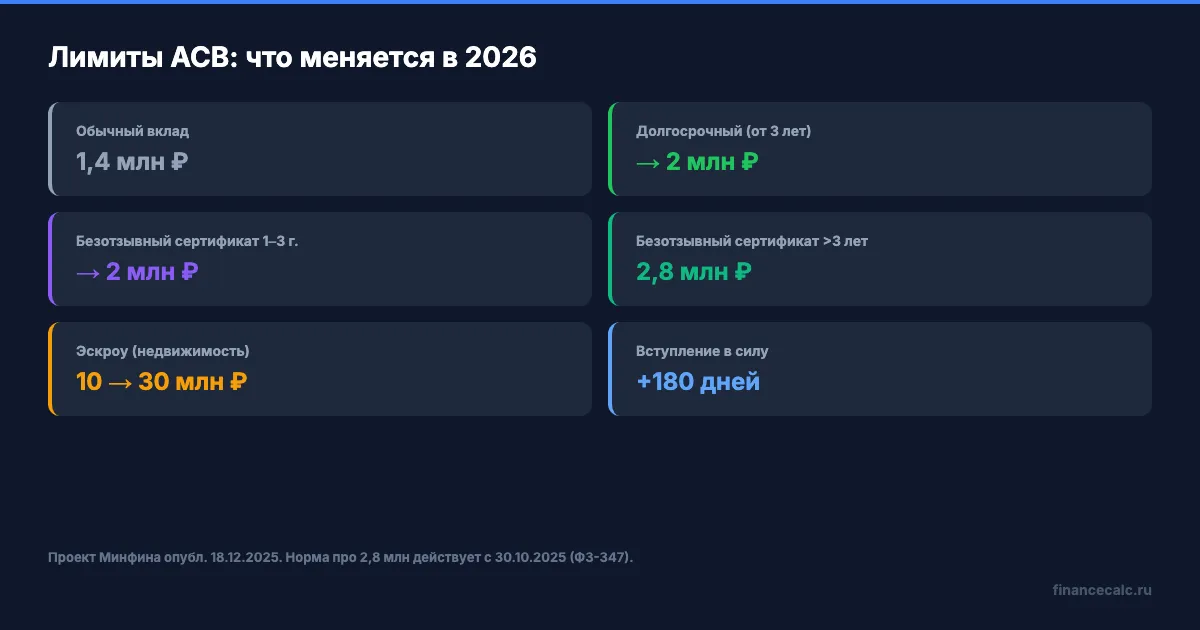 Лимиты АСВ: до и после реформы 2026