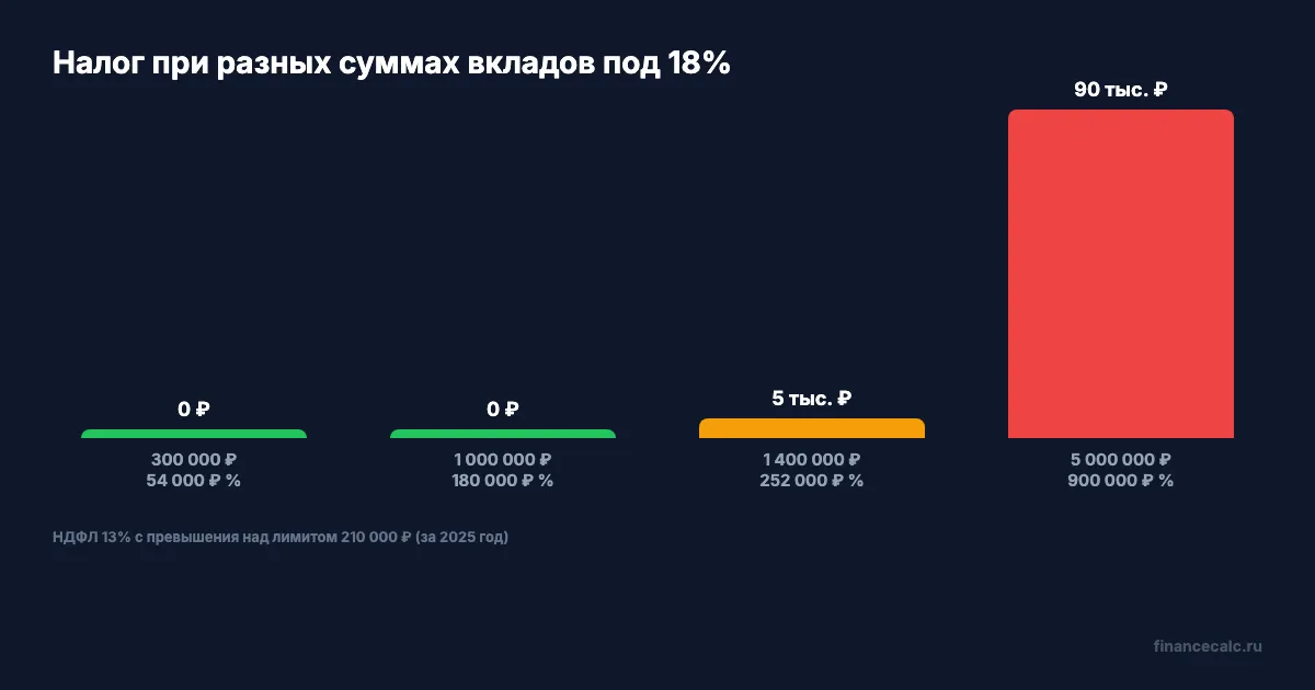 Налог при разных суммах вкладов под 18% годовых