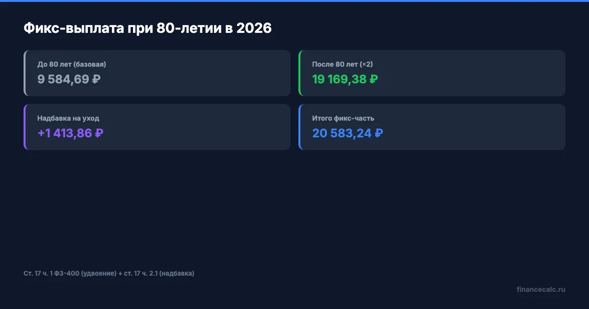 До и после: фиксированная выплата при 80-летии
