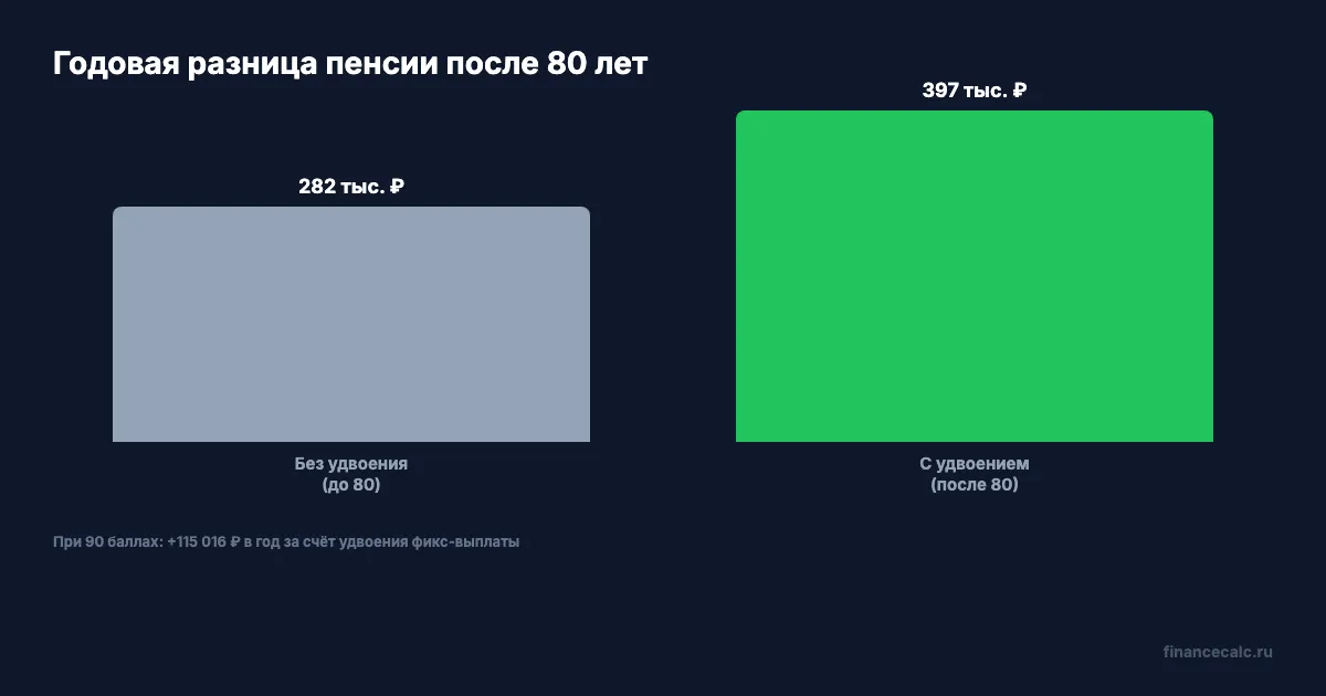 Годовая разница до и после удвоения