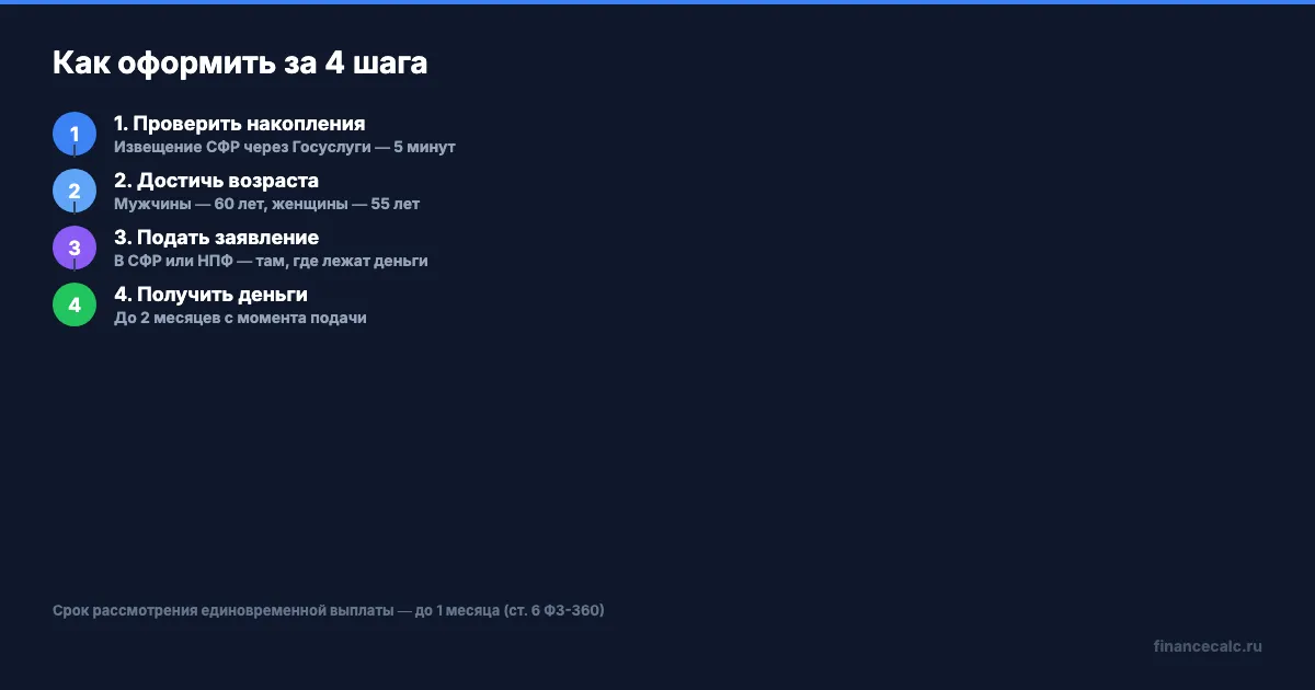 Четыре шага оформления накопительной пенсии