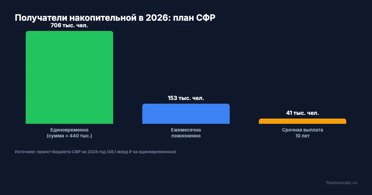Структура получателей накопительной пенсии в 2026