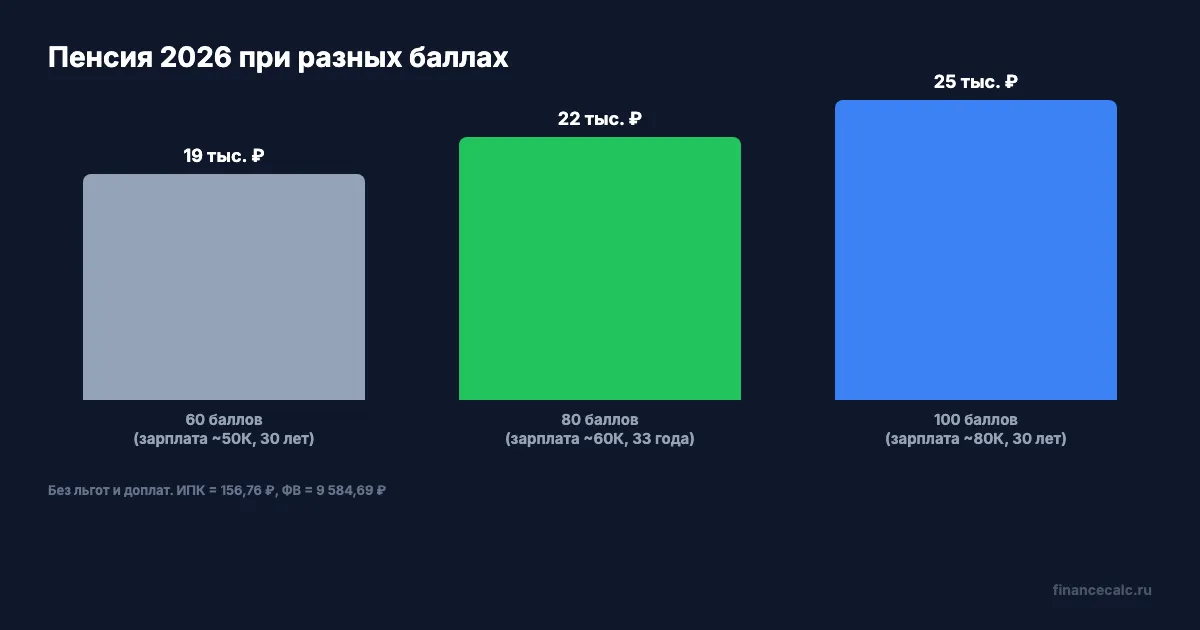 Пенсия при 60, 80, 100 баллах