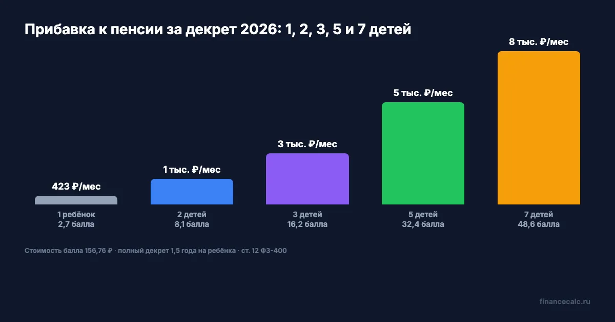 Прибавка к пенсии за декрет: 1, 2, 3, 5 и 7 детей