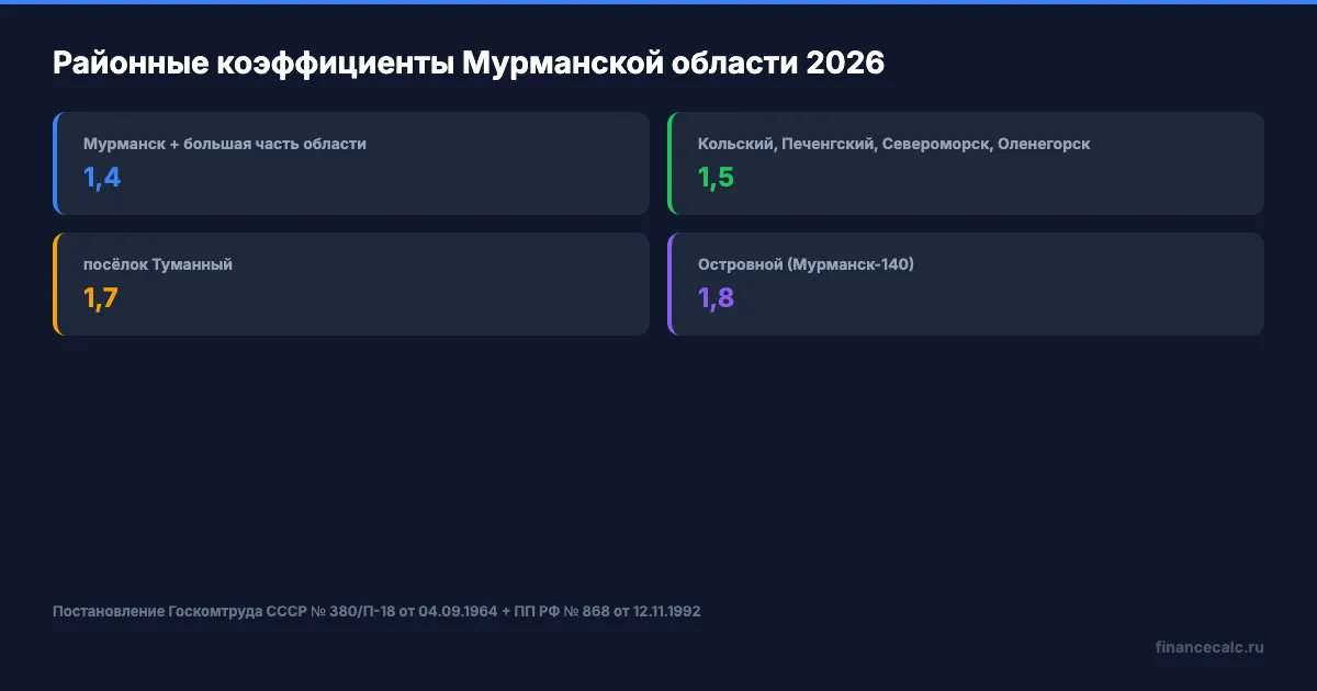 Районные коэффициенты Мурманской области 2026: где 1,4, 1,5, 1,7 и 1,8