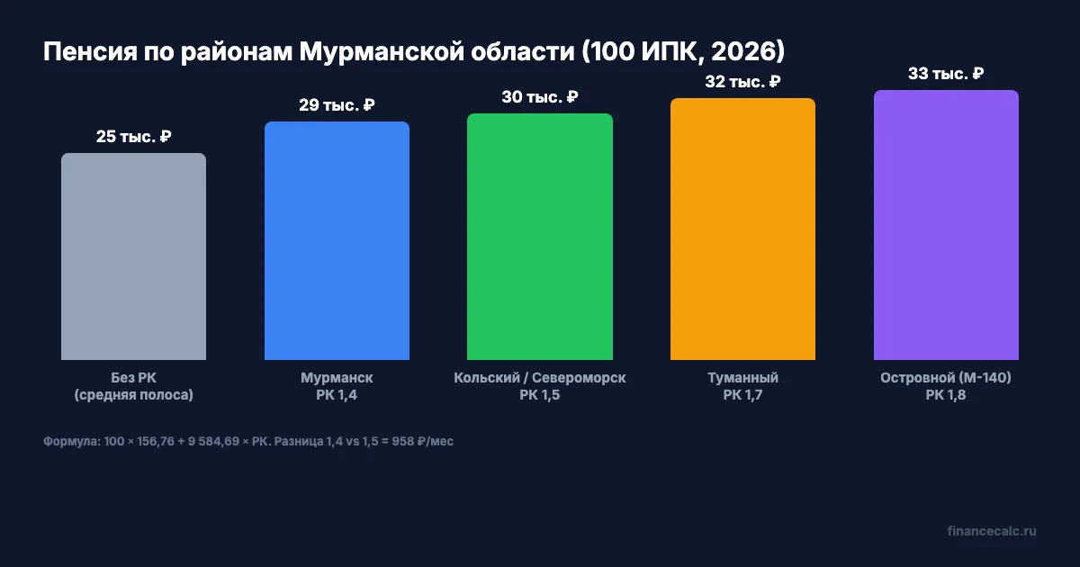 Сравнение пенсии по районам Мурманской области при 100 ИПК