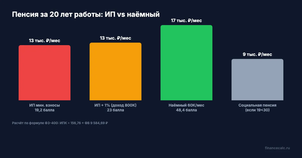 Пенсия ИП vs наёмный работник: 20 лет работы