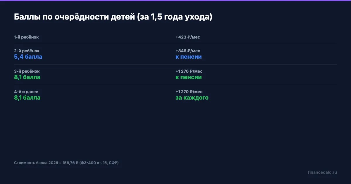 Баллы по очерёдности детей