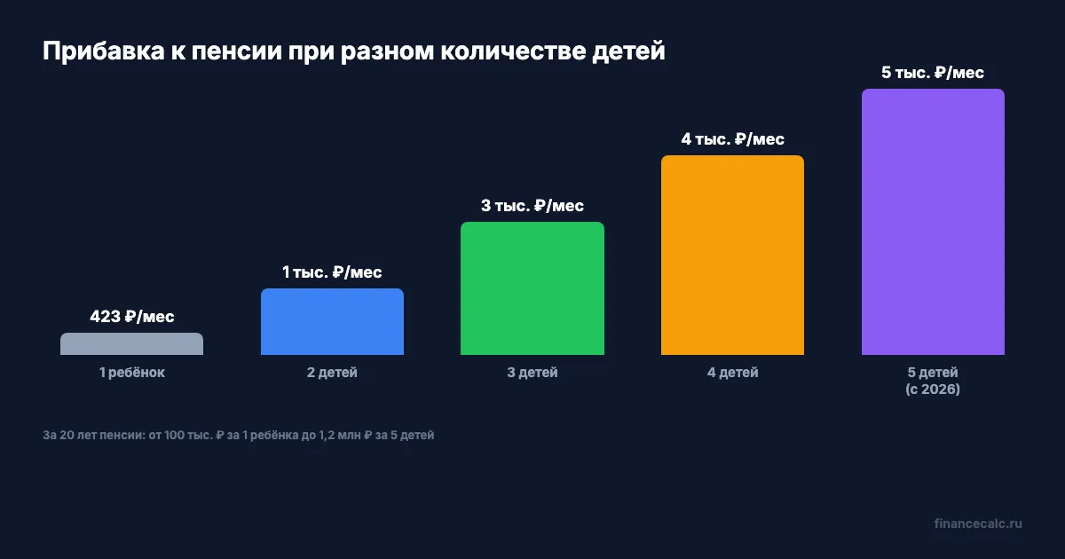 Прибавка к пенсии при разном количестве детей