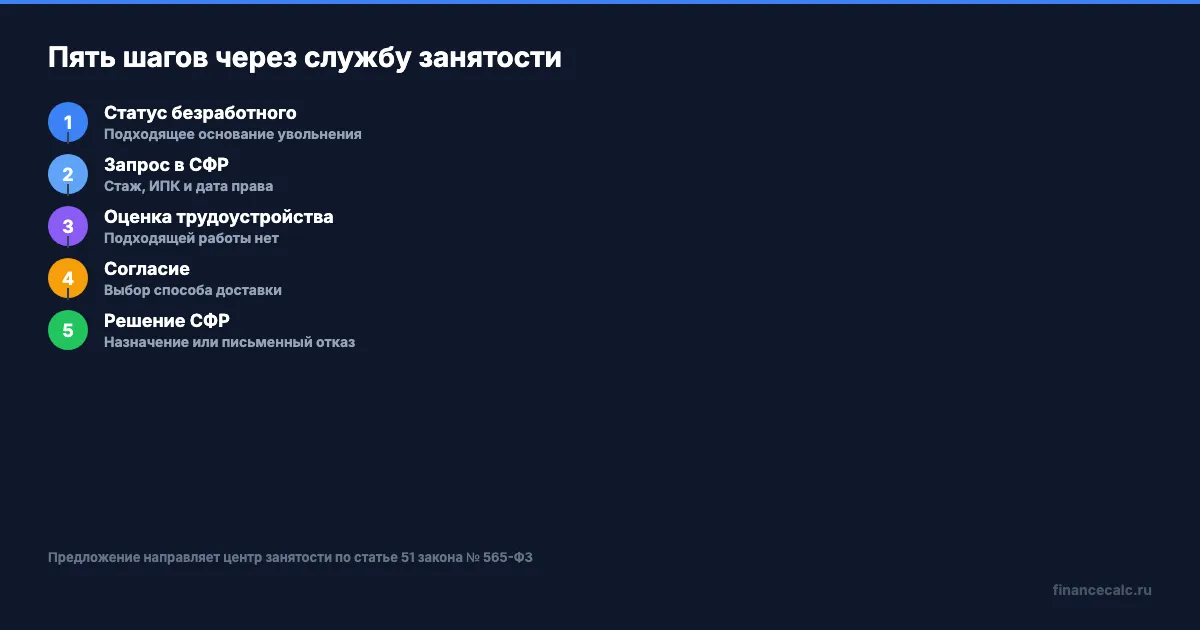 Пять шагов к досрочной пенсии после ликвидации