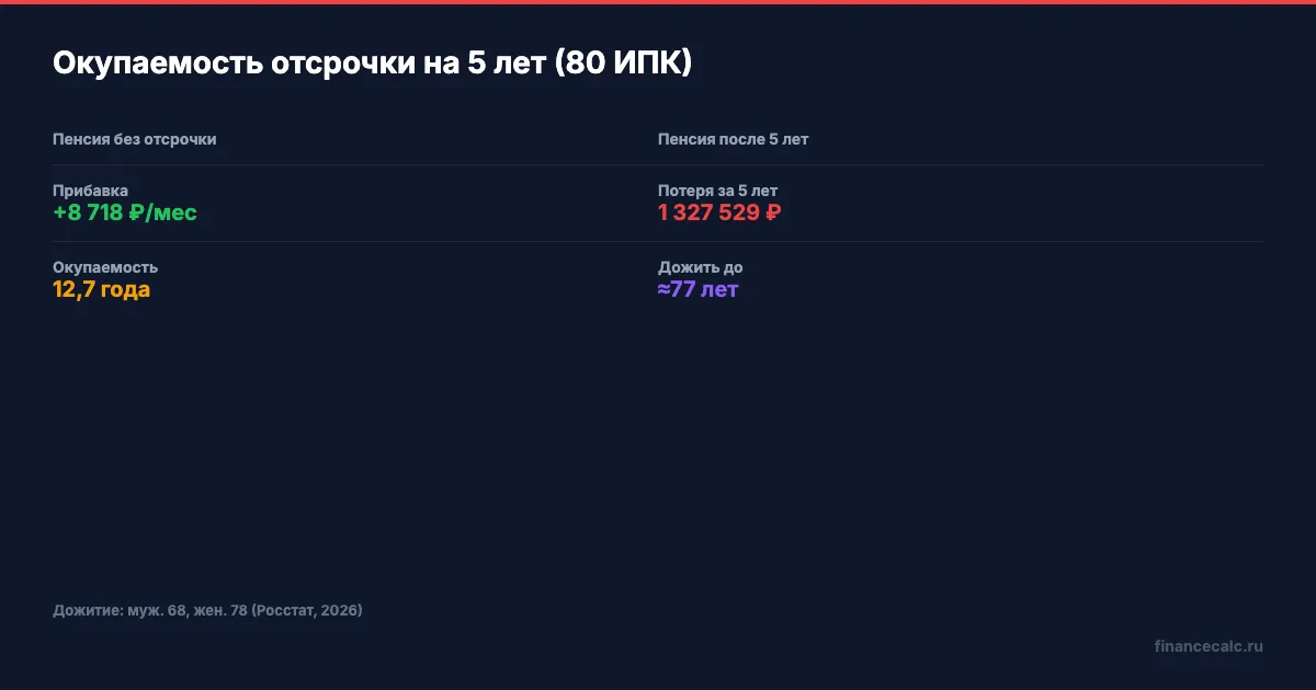Окупаемость отсрочки по возрасту