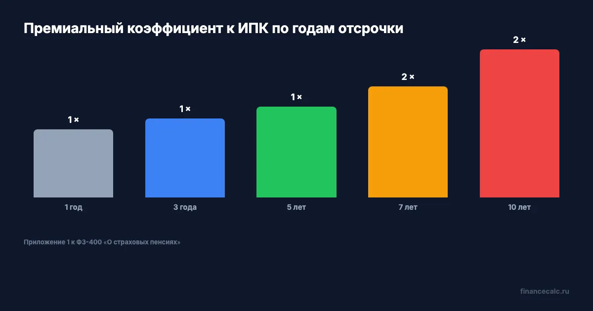 Премиальные коэффициенты при отсрочке пенсии
