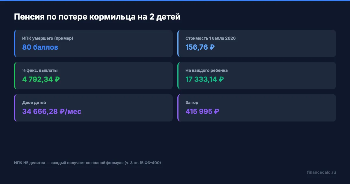 Формула расчёта пенсии по потере кормильца на 2 детей